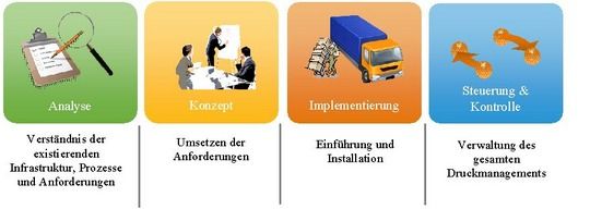 MPS-Ablauf